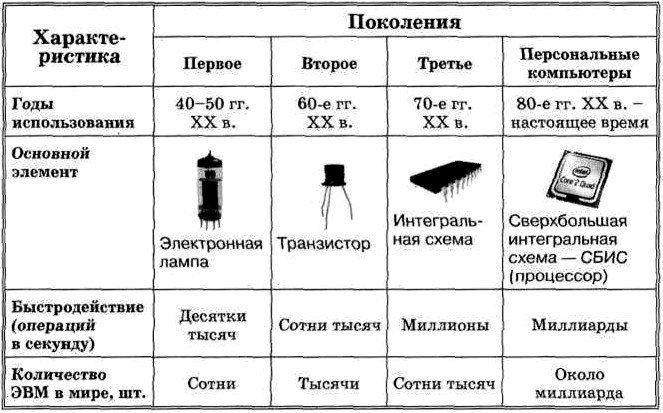 Контрольная работа: Развитие вычислительной техники 2